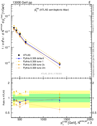 Plot of top.pt in 13000 GeV pp collisions