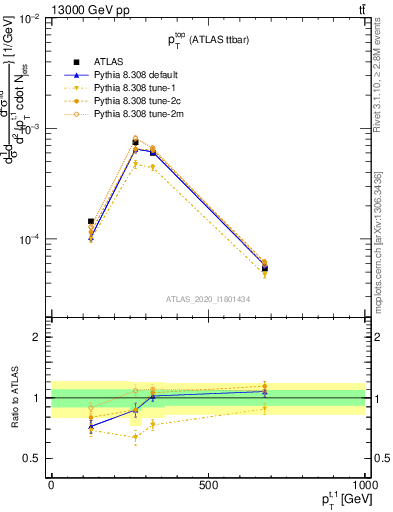 Plot of top.pt in 13000 GeV pp collisions