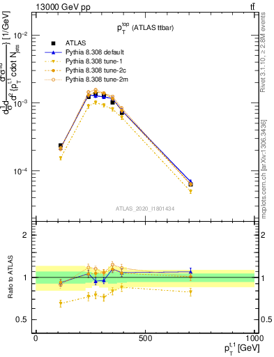 Plot of top.pt in 13000 GeV pp collisions