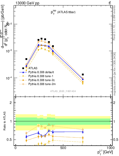 Plot of top.pt in 13000 GeV pp collisions