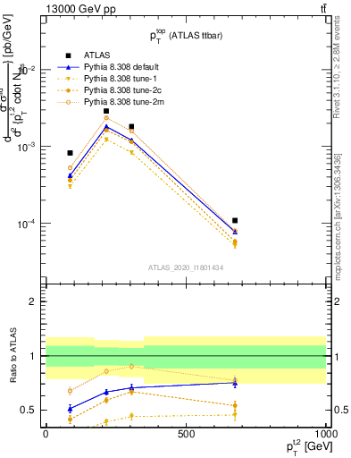 Plot of top.pt in 13000 GeV pp collisions