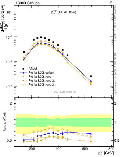 Plot of top.pt in 13000 GeV pp collisions