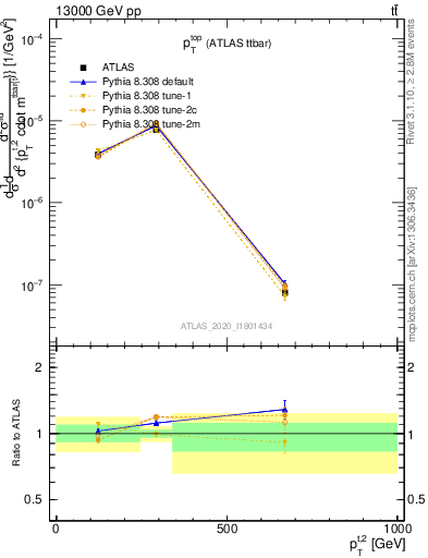 Plot of top.pt in 13000 GeV pp collisions