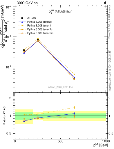 Plot of top.pt in 13000 GeV pp collisions