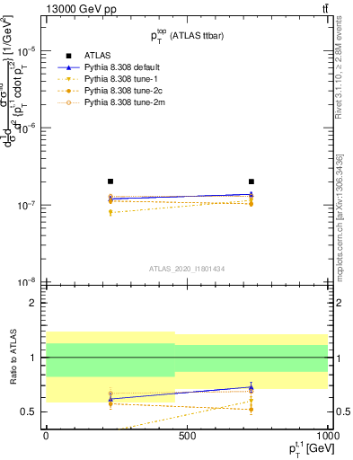 Plot of top.pt in 13000 GeV pp collisions