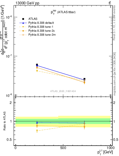 Plot of top.pt in 13000 GeV pp collisions