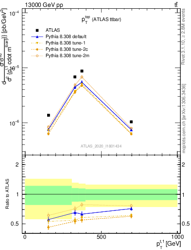 Plot of top.pt in 13000 GeV pp collisions