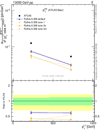 Plot of top.pt in 13000 GeV pp collisions