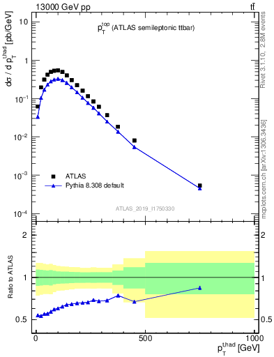 Plot of top.pt in 13000 GeV pp collisions