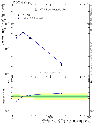 Plot of top.pt in 13000 GeV pp collisions