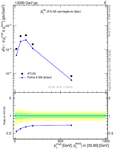 Plot of top.pt in 13000 GeV pp collisions