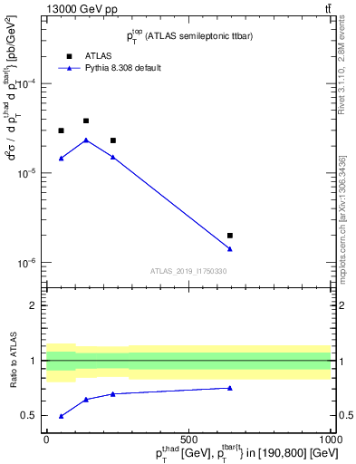 Plot of top.pt in 13000 GeV pp collisions