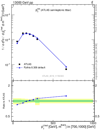 Plot of top.pt in 13000 GeV pp collisions