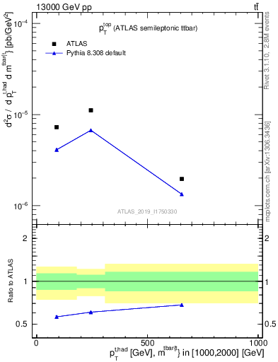 Plot of top.pt in 13000 GeV pp collisions