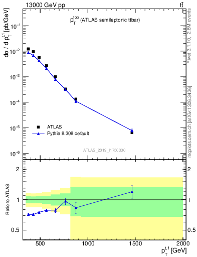 Plot of top.pt in 13000 GeV pp collisions