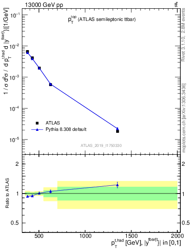 Plot of top.pt in 13000 GeV pp collisions