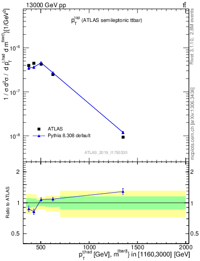 Plot of top.pt in 13000 GeV pp collisions