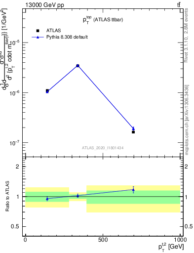 Plot of top.pt in 13000 GeV pp collisions