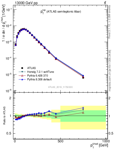 Plot of top.pt in 13000 GeV pp collisions