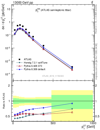 Plot of top.pt in 13000 GeV pp collisions