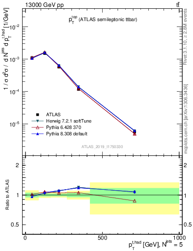 Plot of top.pt in 13000 GeV pp collisions