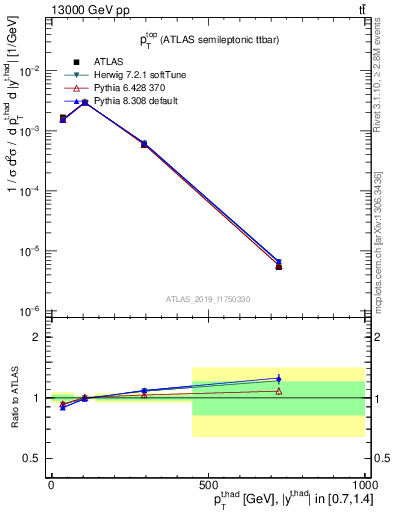 Plot of top.pt in 13000 GeV pp collisions