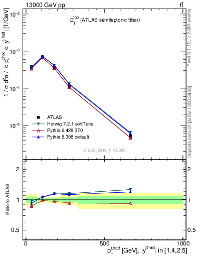 Plot of top.pt in 13000 GeV pp collisions