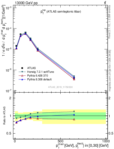 Plot of top.pt in 13000 GeV pp collisions