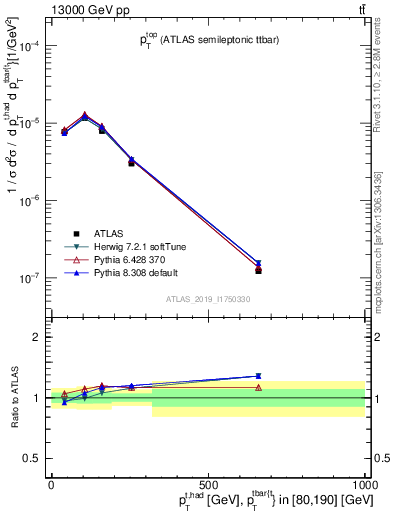 Plot of top.pt in 13000 GeV pp collisions