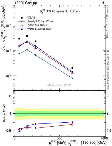 Plot of top.pt in 13000 GeV pp collisions