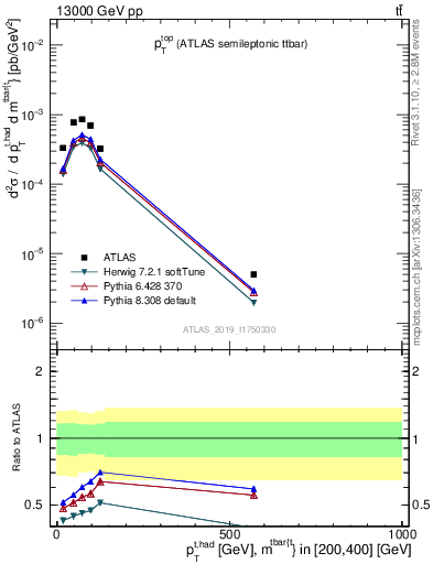 Plot of top.pt in 13000 GeV pp collisions