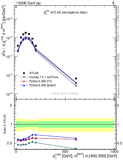 Plot of top.pt in 13000 GeV pp collisions