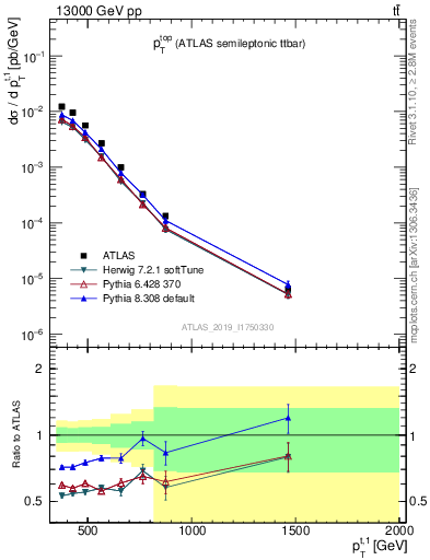 Plot of top.pt in 13000 GeV pp collisions