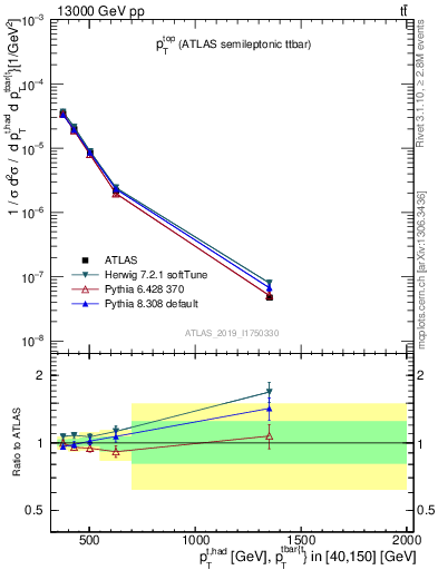 Plot of top.pt in 13000 GeV pp collisions