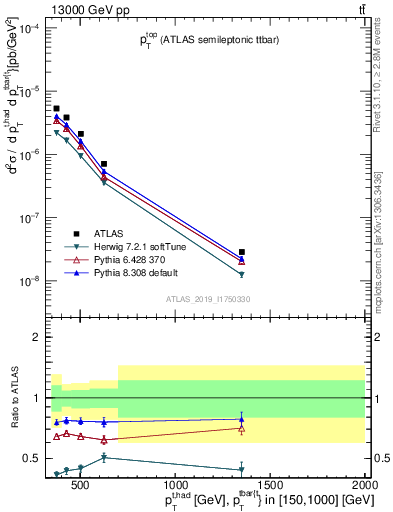 Plot of top.pt in 13000 GeV pp collisions