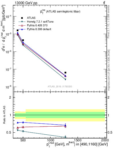 Plot of top.pt in 13000 GeV pp collisions