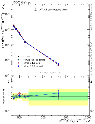 Plot of top.pt in 13000 GeV pp collisions