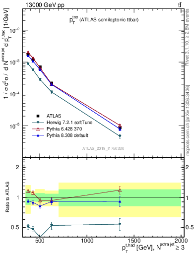 Plot of top.pt in 13000 GeV pp collisions