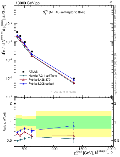 Plot of top.pt in 13000 GeV pp collisions