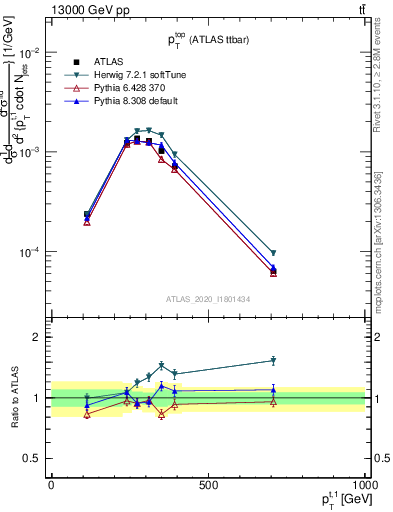 Plot of top.pt in 13000 GeV pp collisions