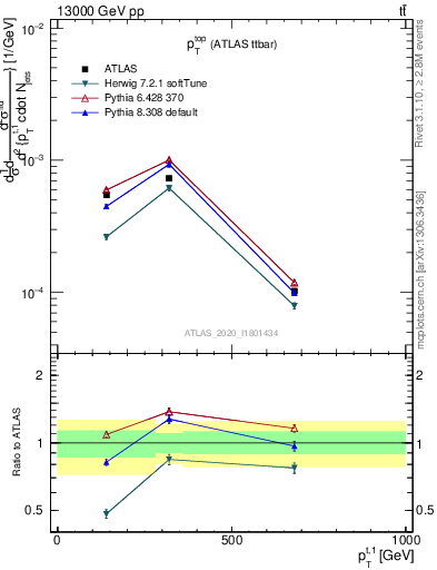 Plot of top.pt in 13000 GeV pp collisions