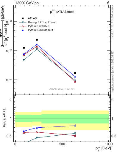 Plot of top.pt in 13000 GeV pp collisions