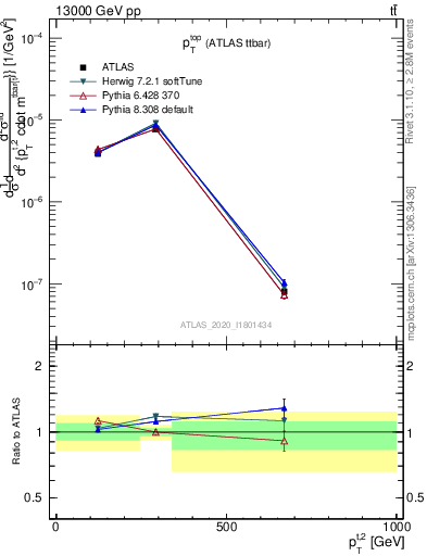 Plot of top.pt in 13000 GeV pp collisions