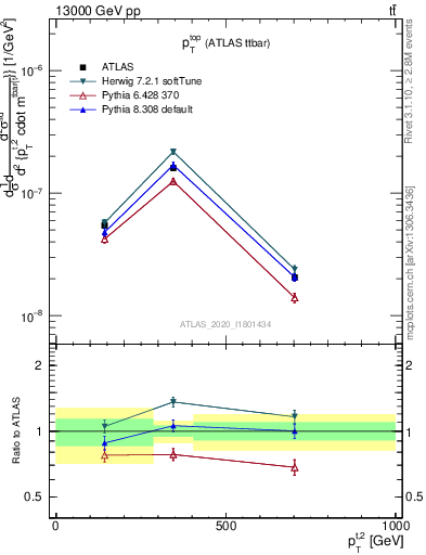 Plot of top.pt in 13000 GeV pp collisions