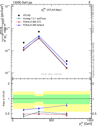 Plot of top.pt in 13000 GeV pp collisions