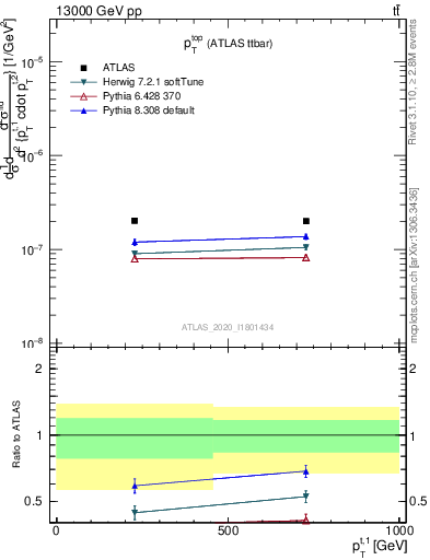 Plot of top.pt in 13000 GeV pp collisions