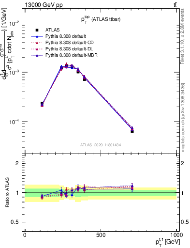 Plot of top.pt in 13000 GeV pp collisions