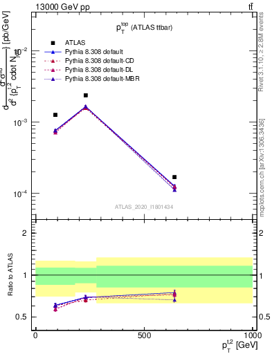 Plot of top.pt in 13000 GeV pp collisions