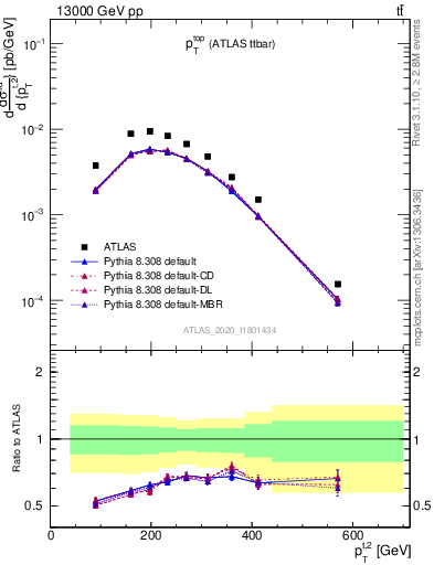 Plot of top.pt in 13000 GeV pp collisions