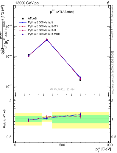 Plot of top.pt in 13000 GeV pp collisions